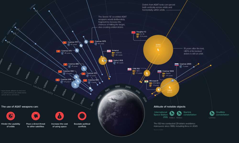 زباله سلاح‌های ضد ماهواره‌ای؛ تهدید آینده فعالیت‌های فضایی