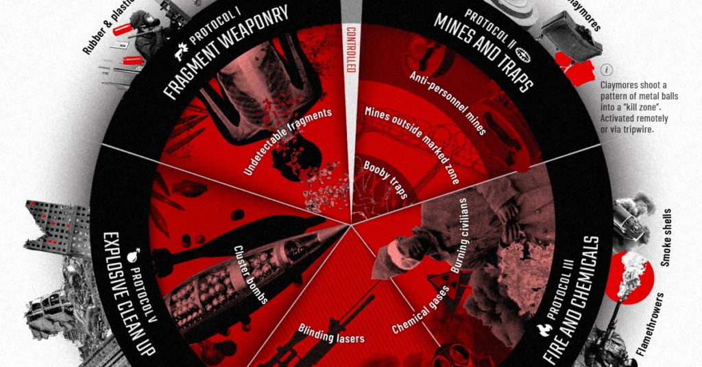 استفاده از چه سلاح‌ها و جنگ‌افزارهایی در جنگ‌ها ممنوع است؟