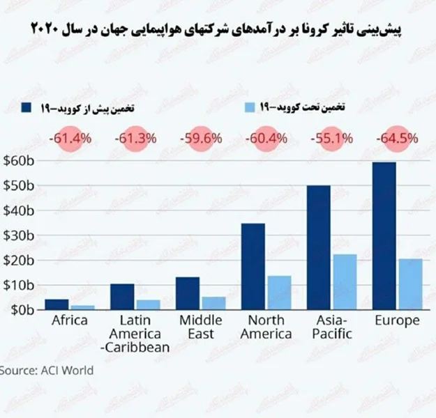 کرونا چقدر درآمد فرودگاه‌های جهان را کاهش خواهد داد؟